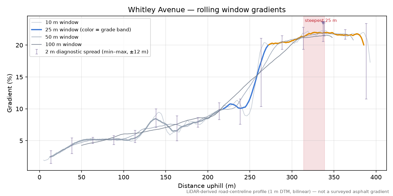 Whitley Avenue rolling gradient profile