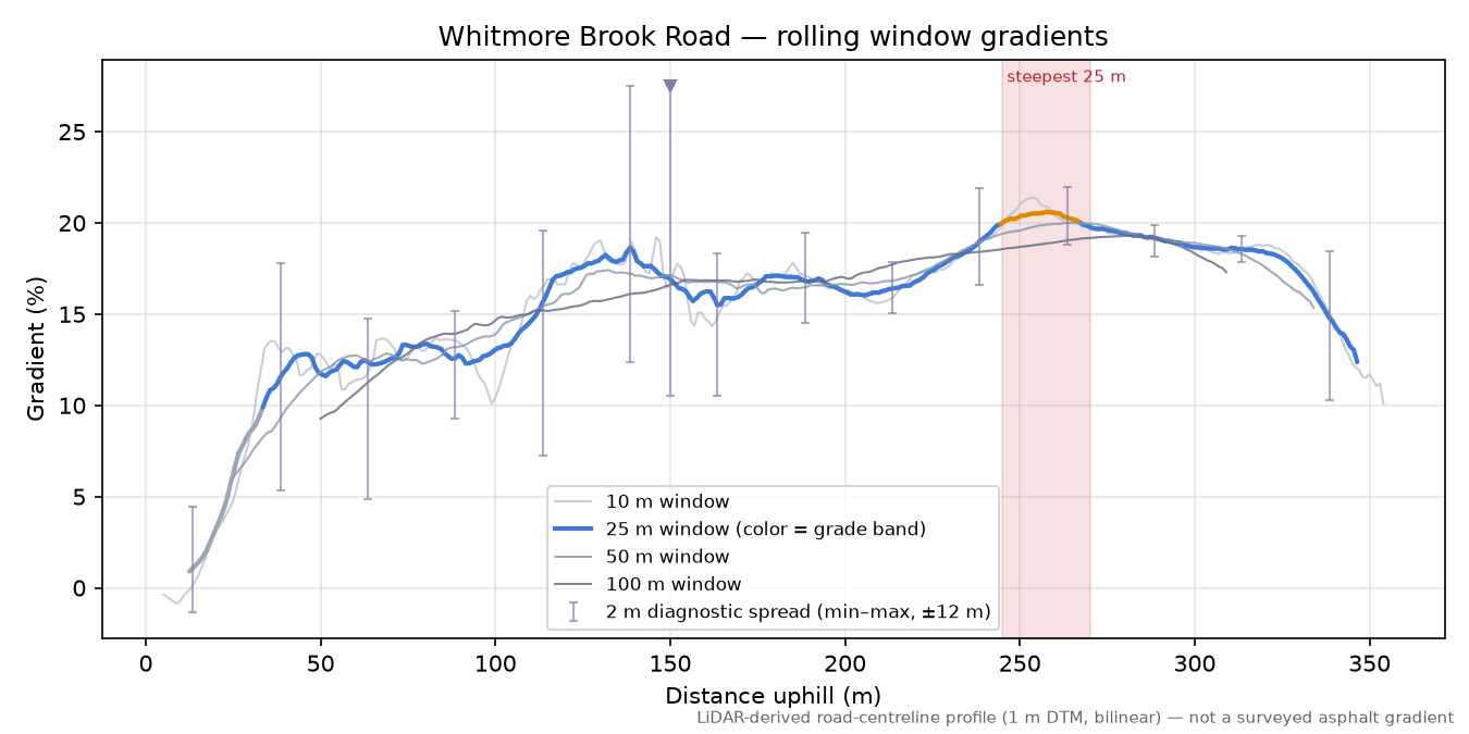 Whitmore Brook Road rolling gradient profile