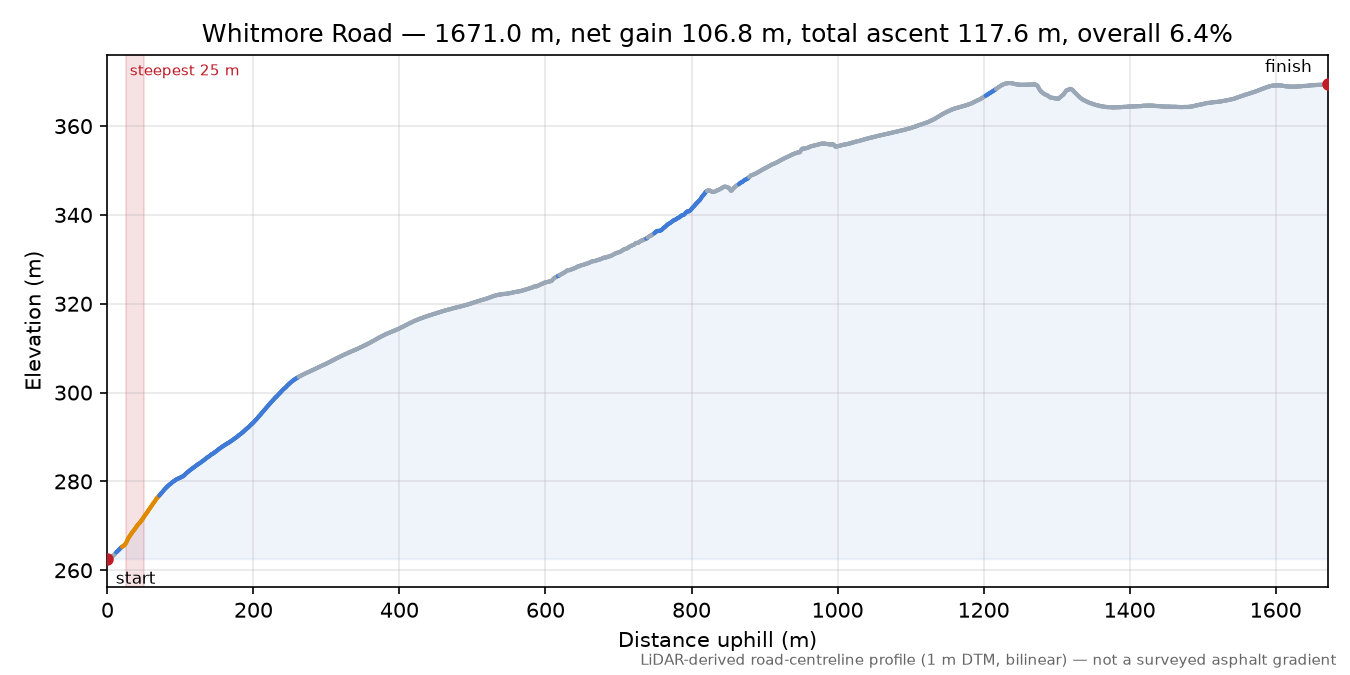 Whitmore Road elevation profile