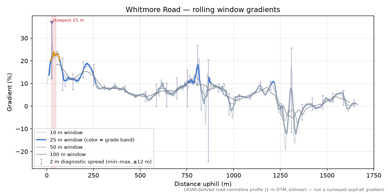 Whitmore Road rolling gradient profile
