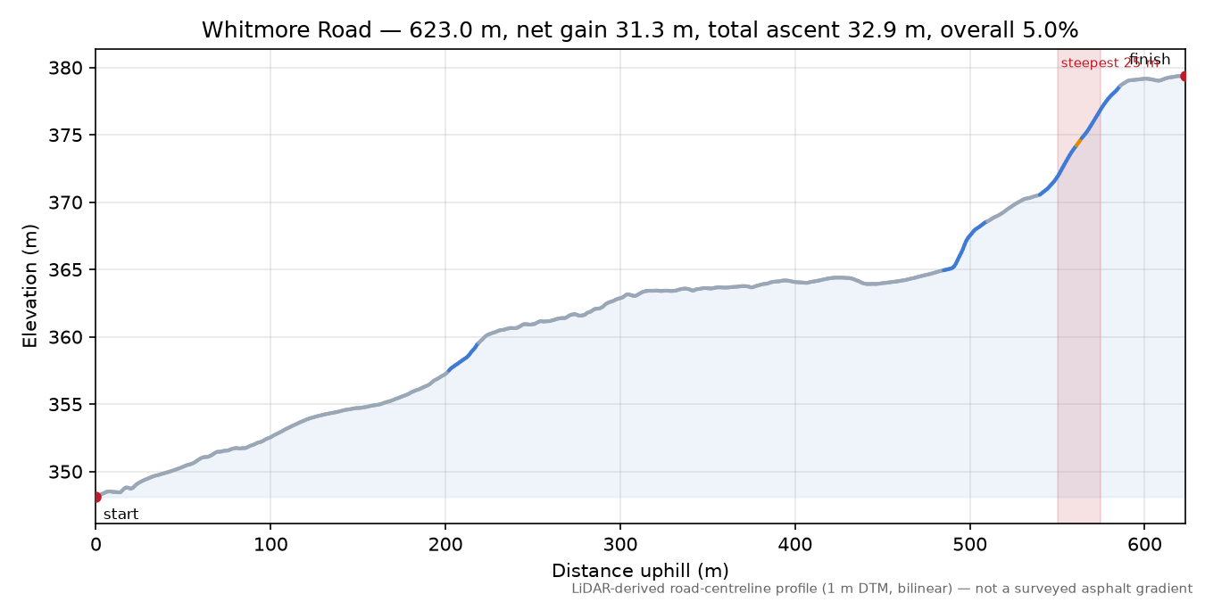 Whitmore Road elevation profile