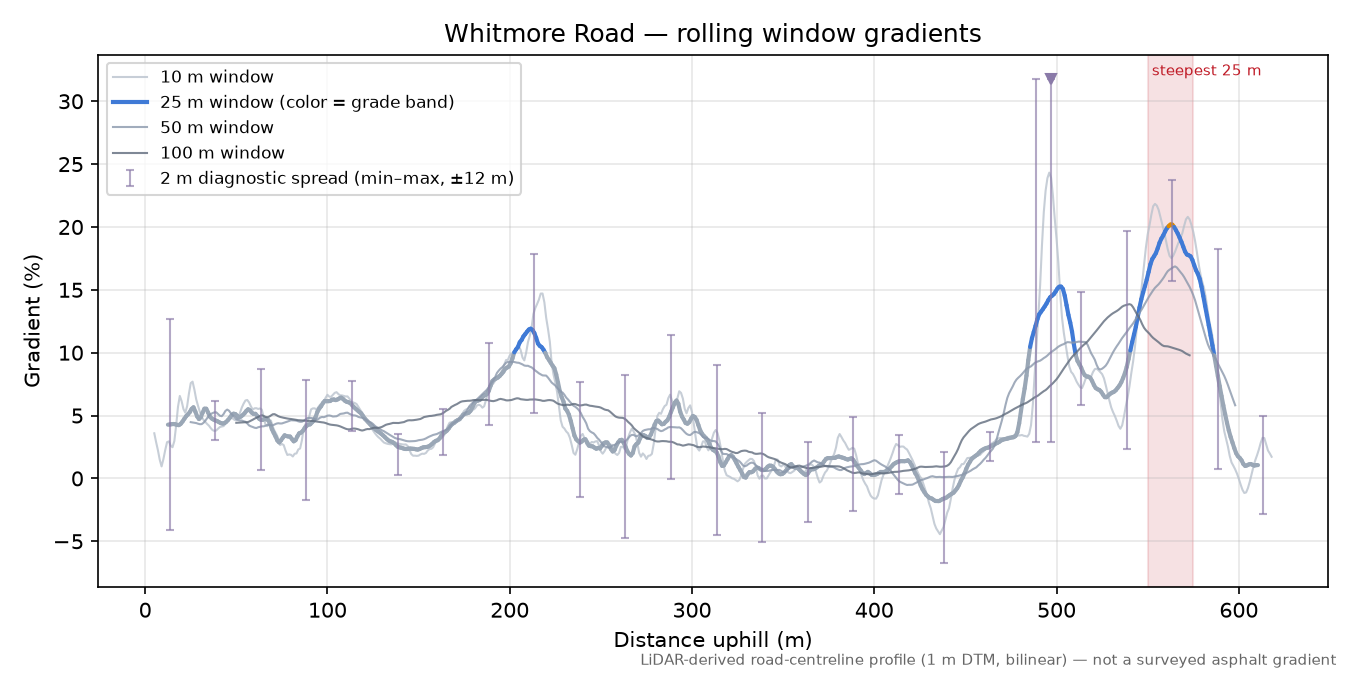 Whitmore Road rolling gradient profile