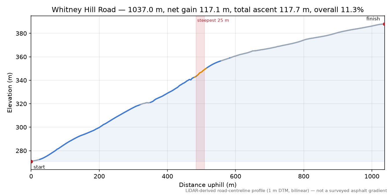 Whitney Hill Road elevation profile