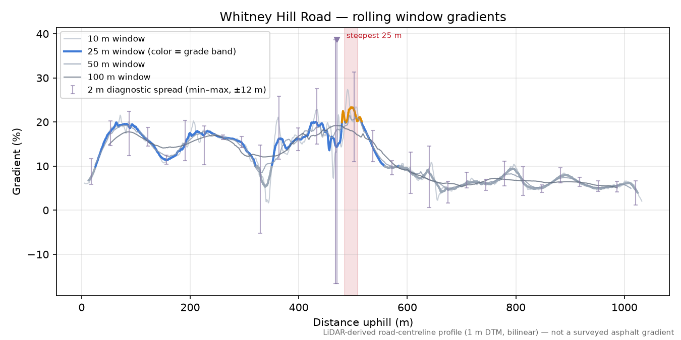 Whitney Hill Road rolling gradient profile