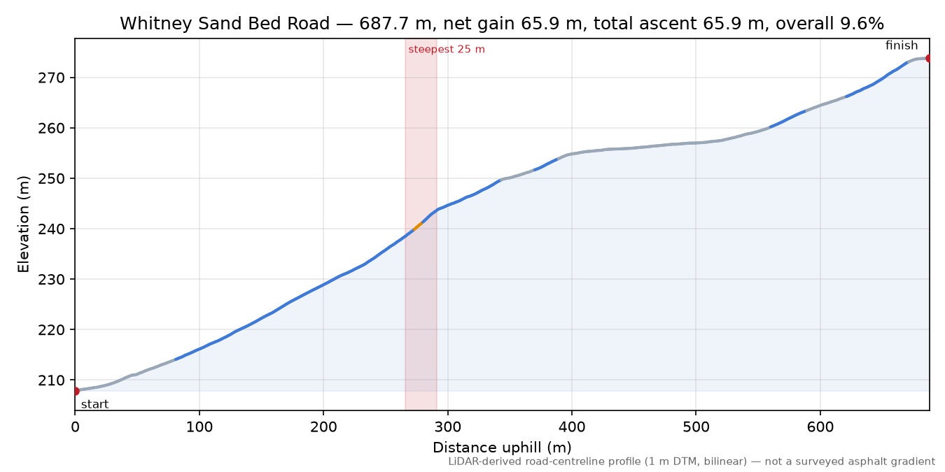 Whitney Sand Bed Road elevation profile