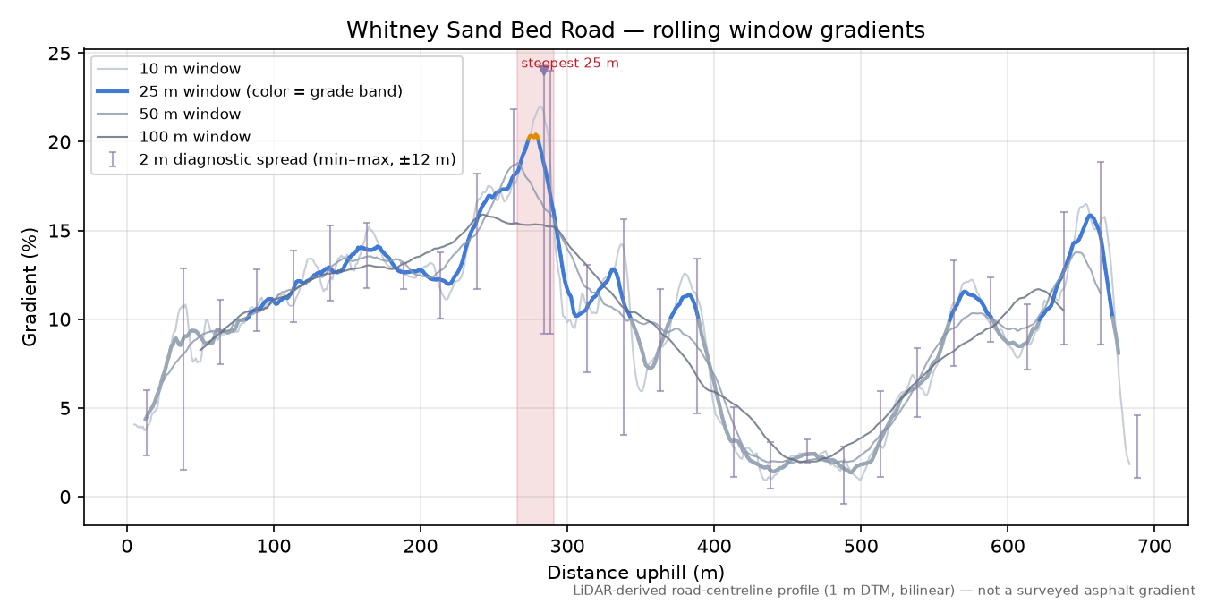 Whitney Sand Bed Road rolling gradient profile