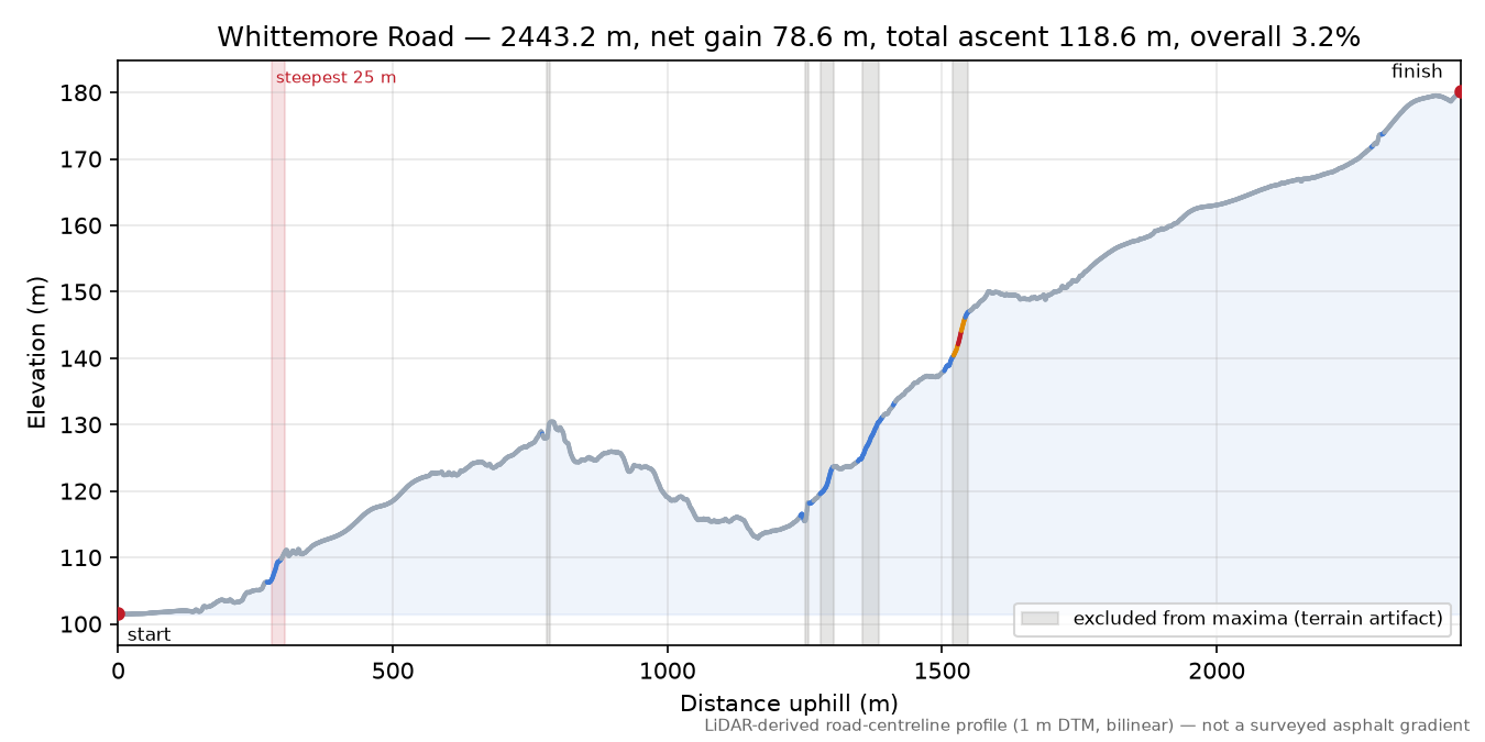Whittemore Road elevation profile