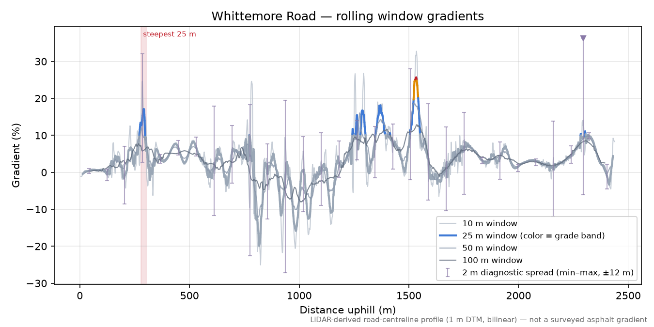 Whittemore Road rolling gradient profile