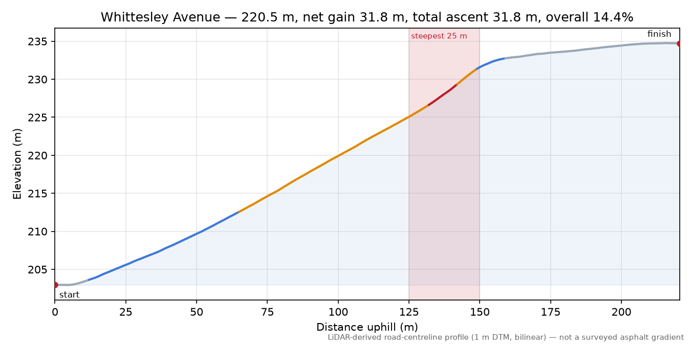 Whittesley Avenue elevation profile