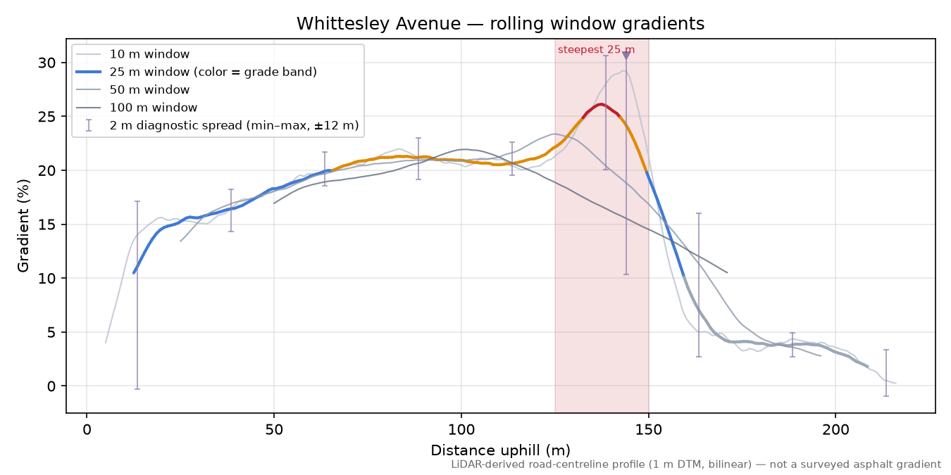 Whittesley Avenue rolling gradient profile