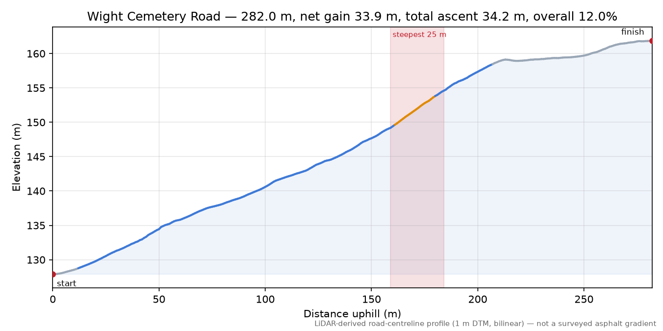 Wight Cemetery Road elevation profile