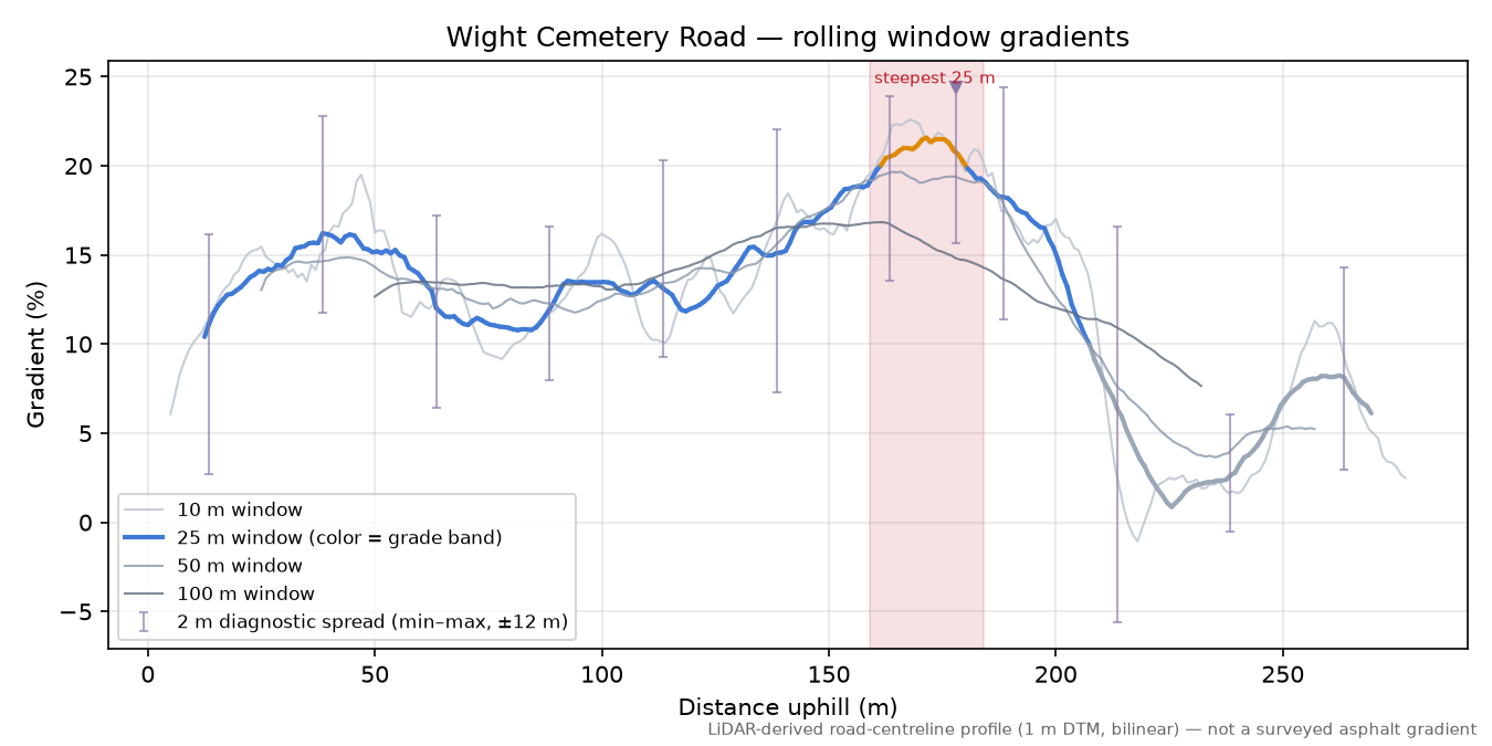Wight Cemetery Road rolling gradient profile