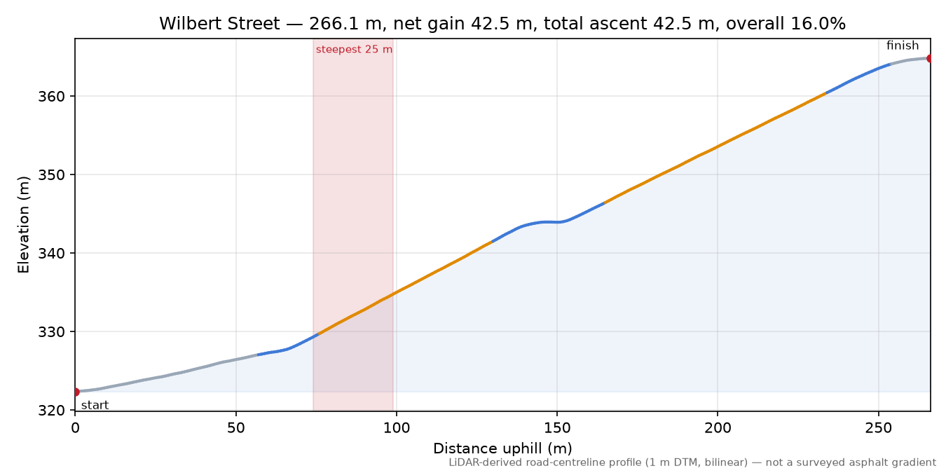 Wilbert Street elevation profile