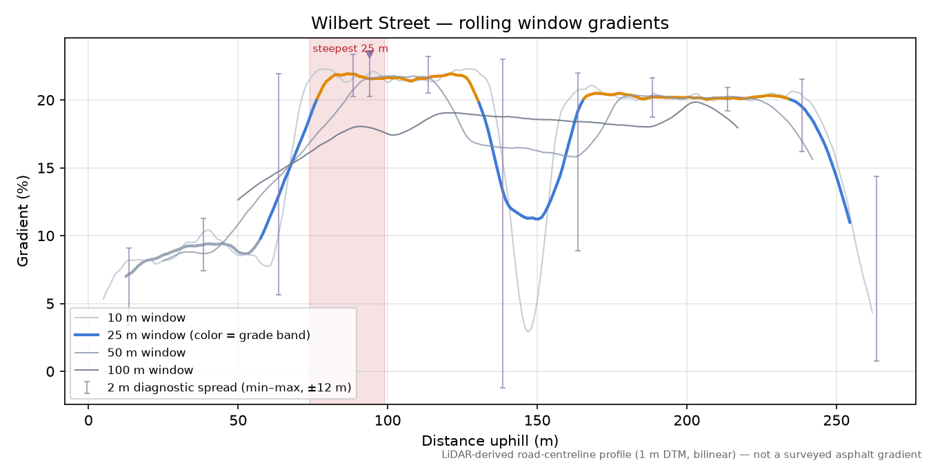Wilbert Street rolling gradient profile