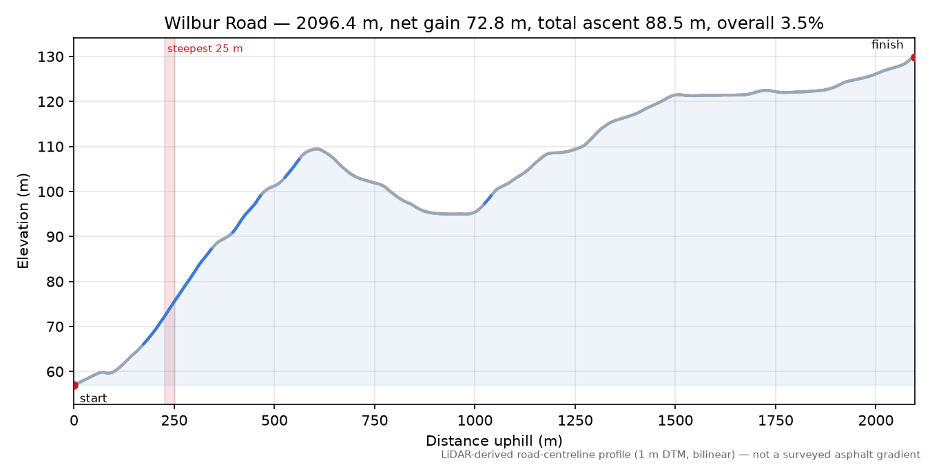 Wilbur Road elevation profile