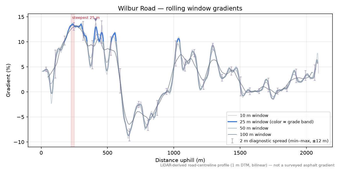 Wilbur Road rolling gradient profile