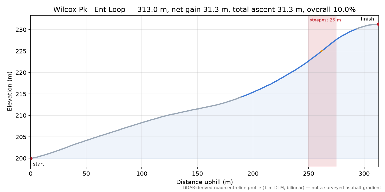 Wilcox Pk - Ent Loop elevation profile