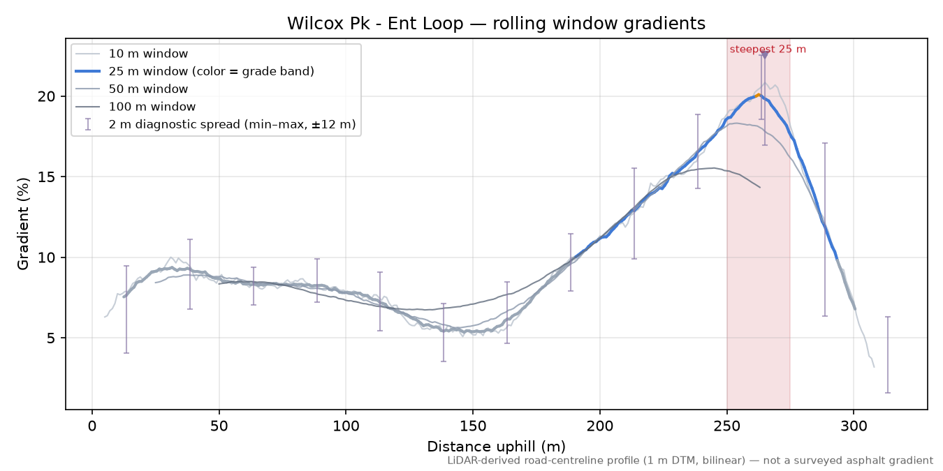 Wilcox Pk - Ent Loop rolling gradient profile