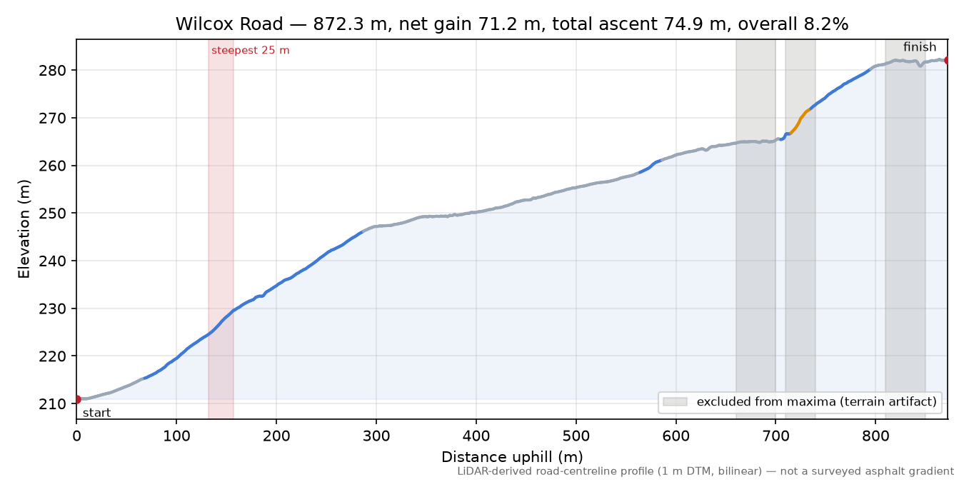 Wilcox Road elevation profile