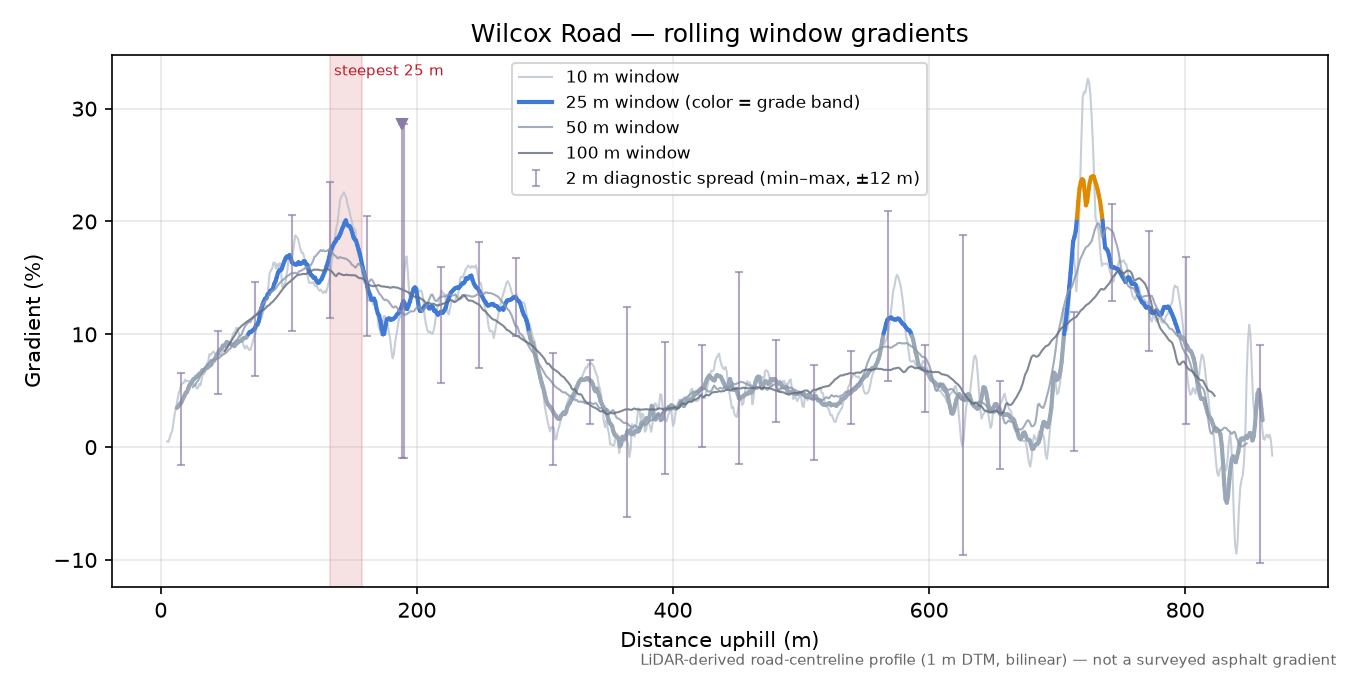Wilcox Road rolling gradient profile