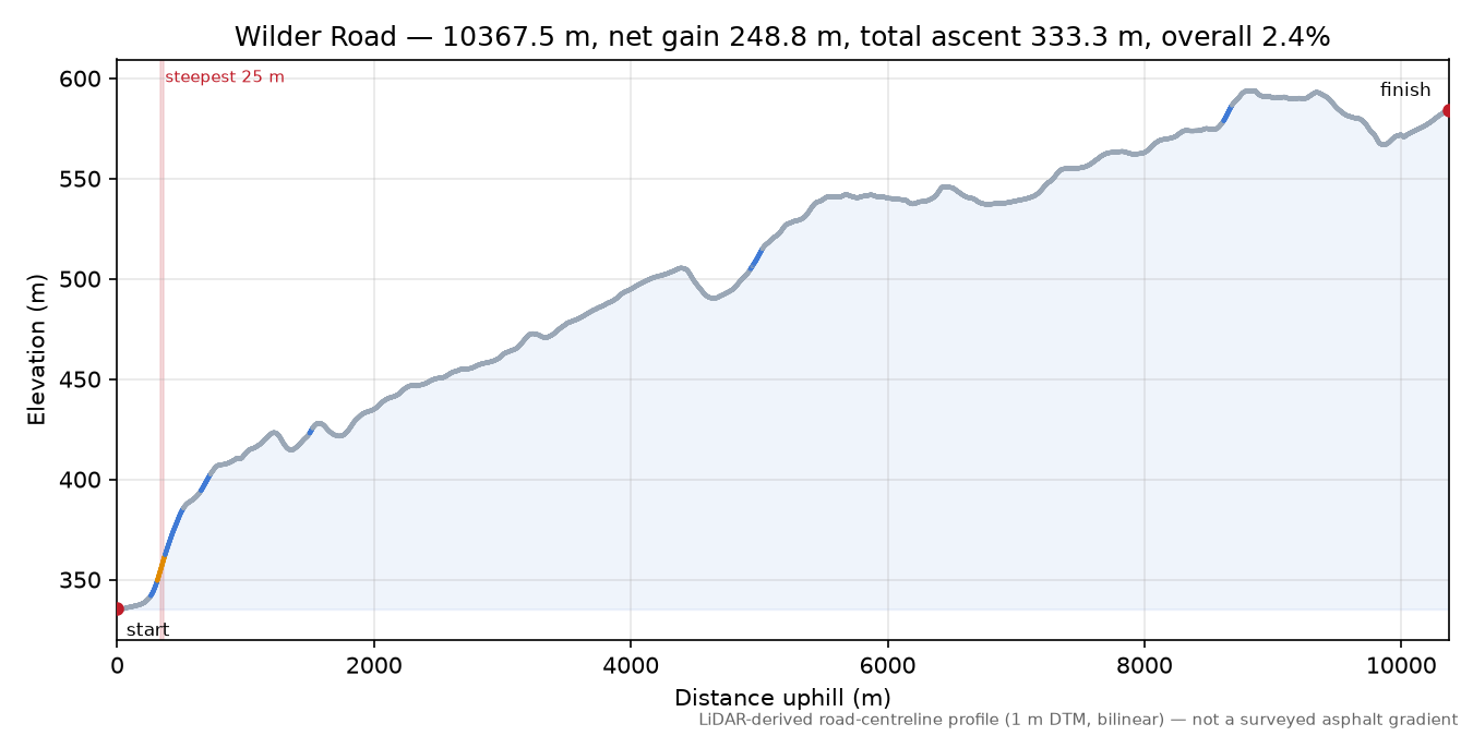 Wilder Road elevation profile