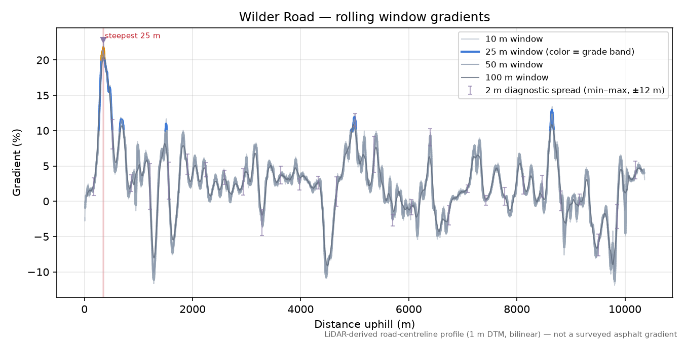 Wilder Road rolling gradient profile