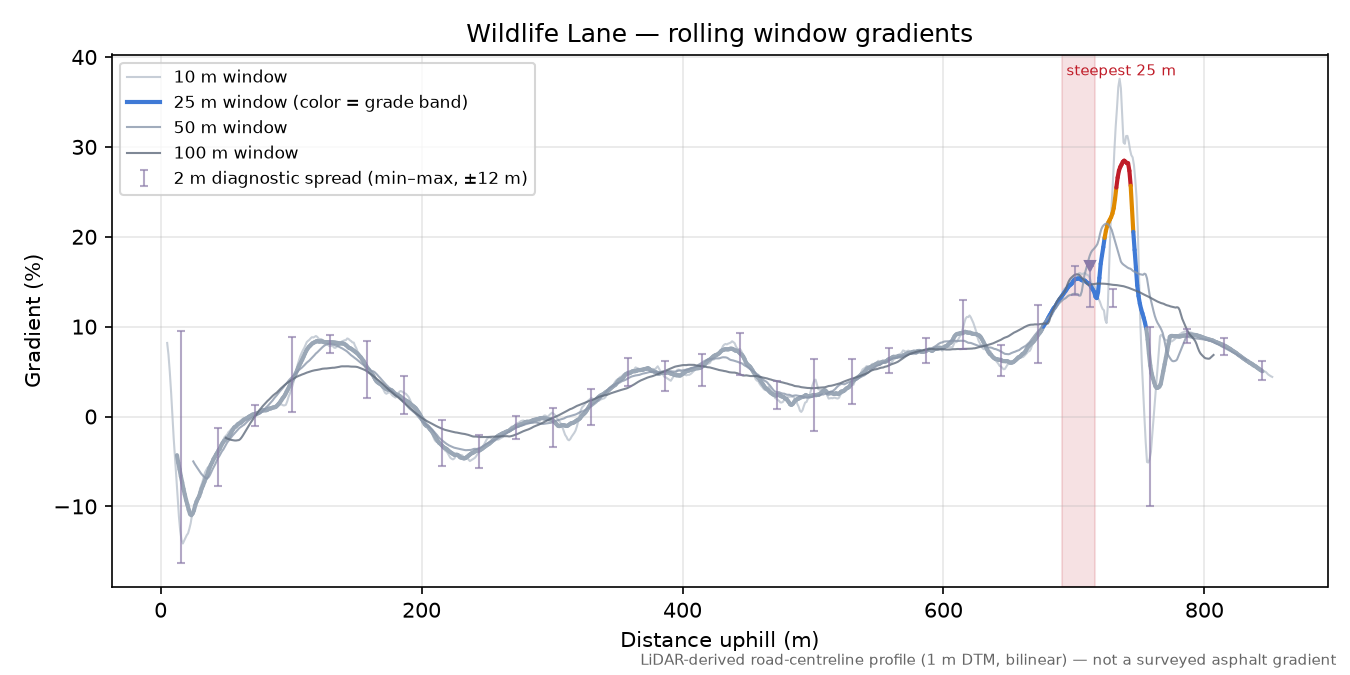 Wildlife Lane rolling gradient profile
