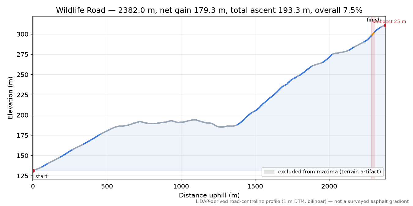 Wildlife Road elevation profile
