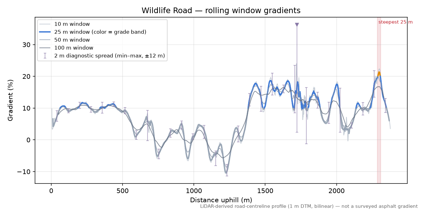 Wildlife Road rolling gradient profile