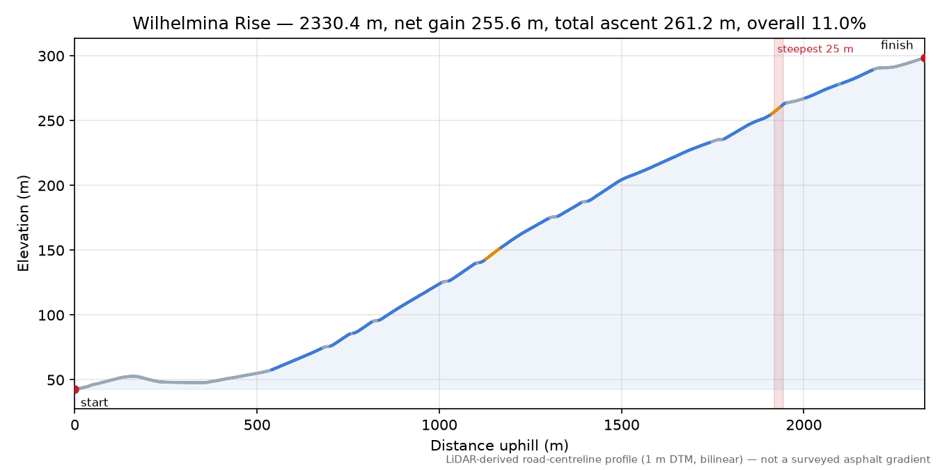 Wilhelmina Rise elevation profile