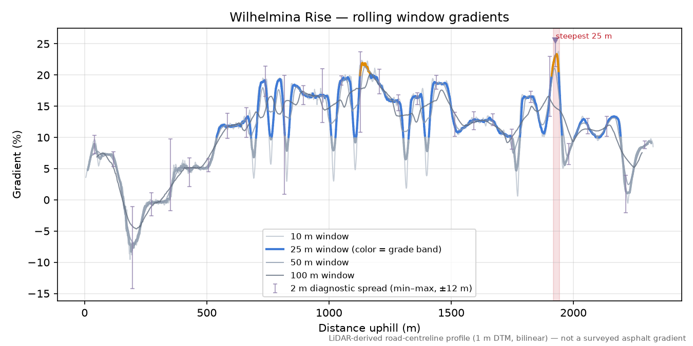 Wilhelmina Rise rolling gradient profile