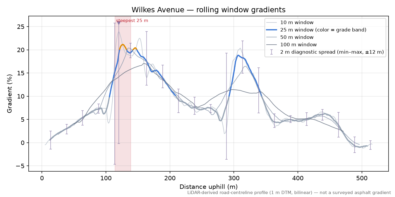 Wilkes Avenue rolling gradient profile