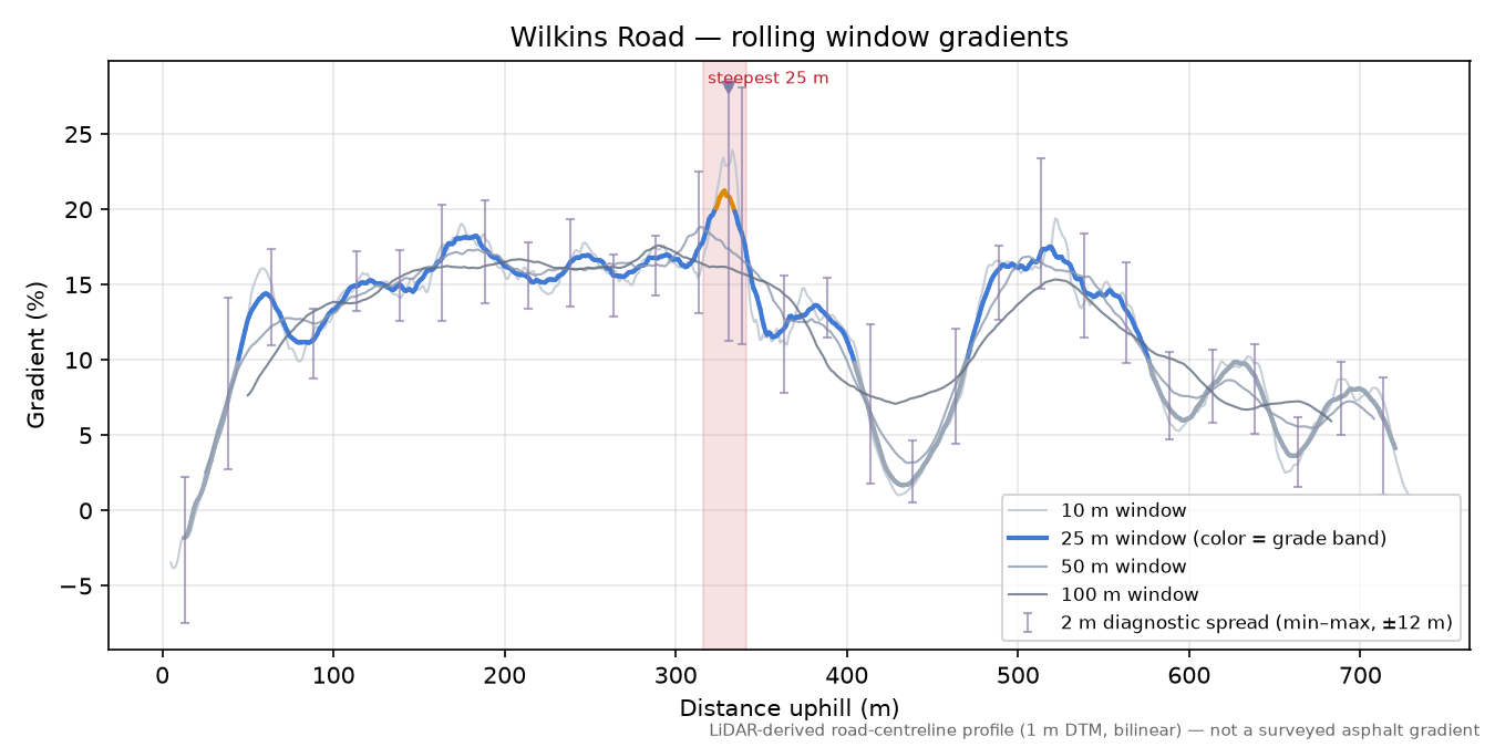 Wilkins Road rolling gradient profile