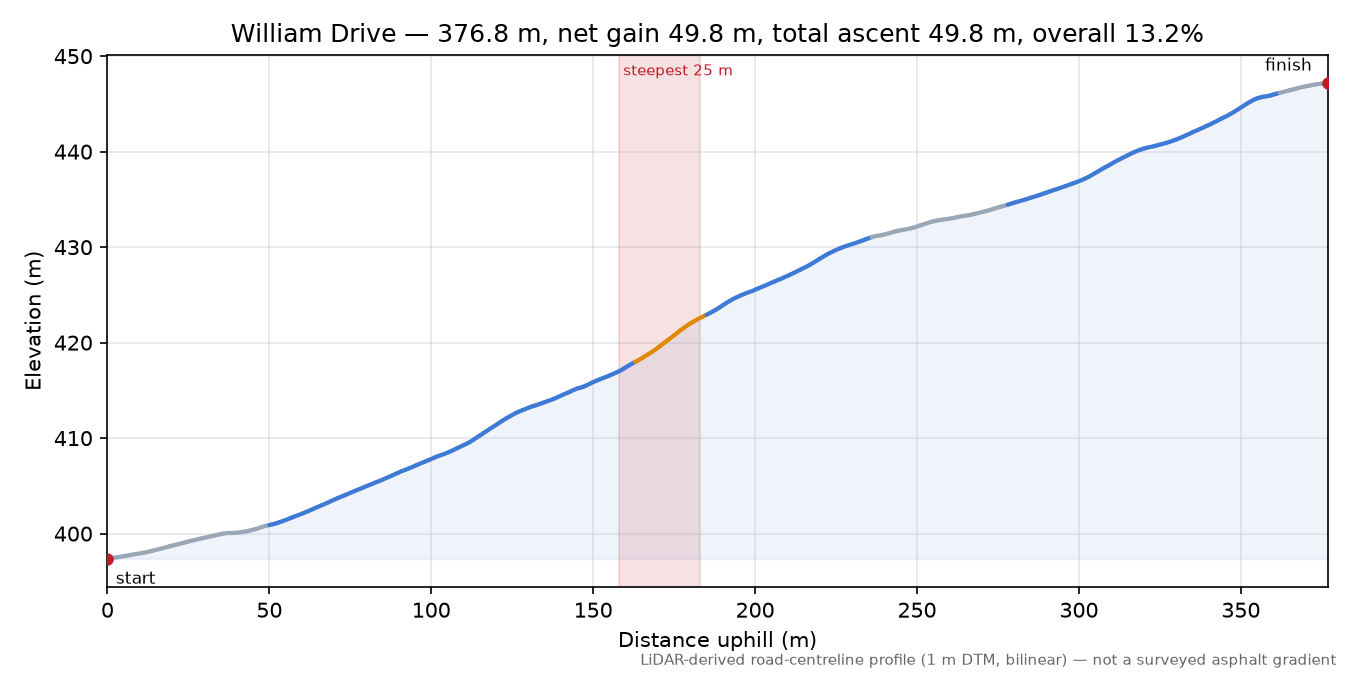 William Drive elevation profile