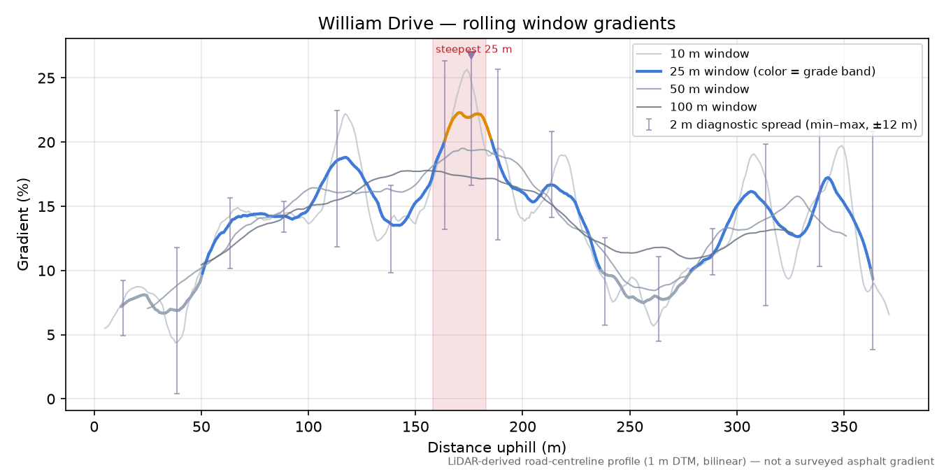 William Drive rolling gradient profile