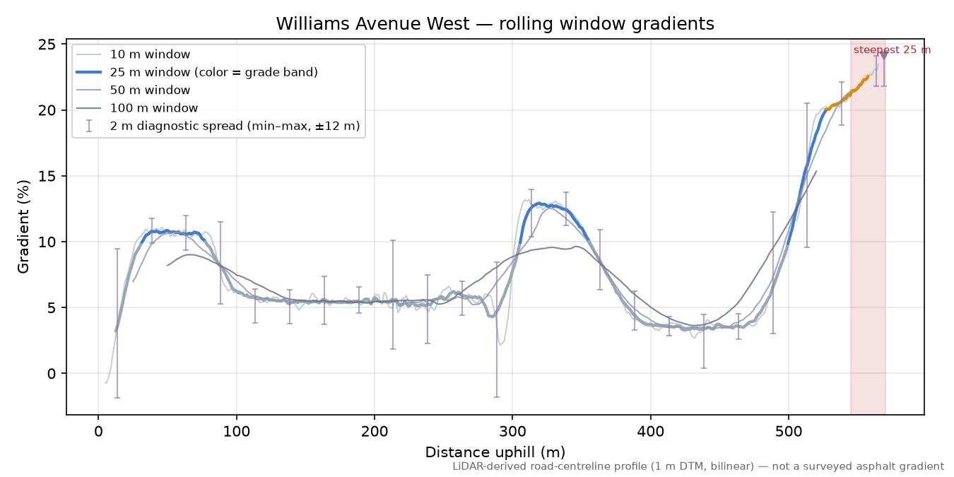 Williams Avenue West rolling gradient profile