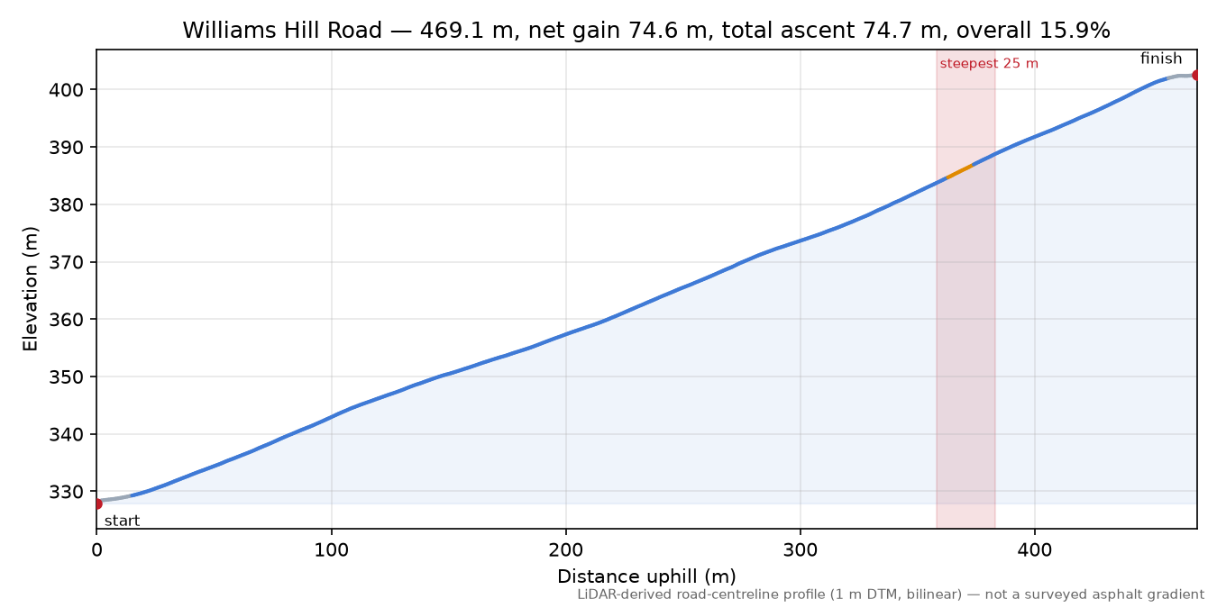 Williams Hill Road elevation profile
