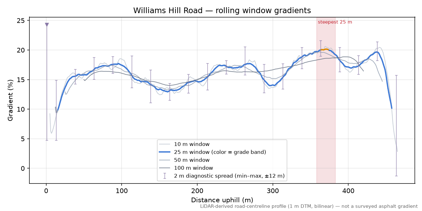 Williams Hill Road rolling gradient profile