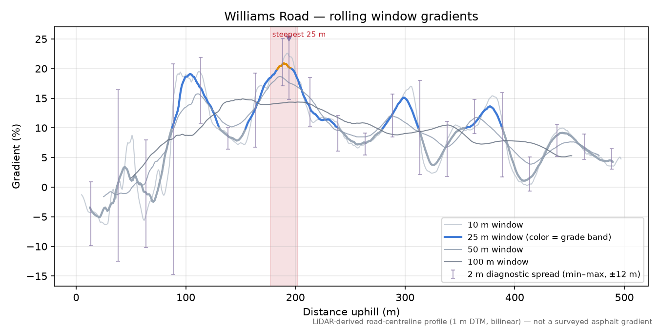 Williams Road rolling gradient profile
