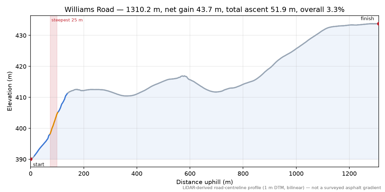 Williams Road elevation profile