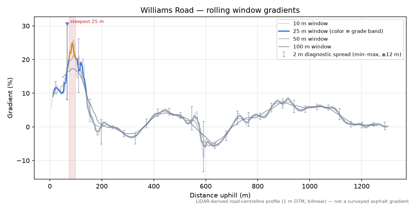 Williams Road rolling gradient profile