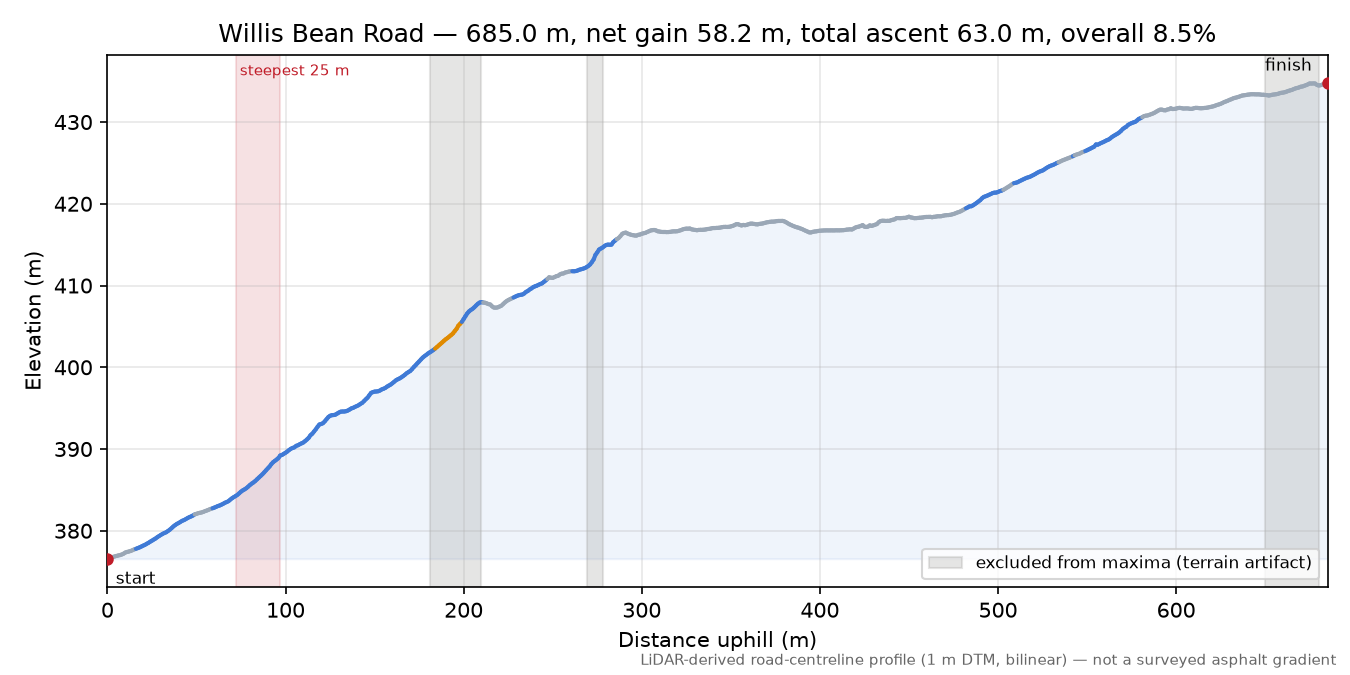 Willis Bean Road elevation profile