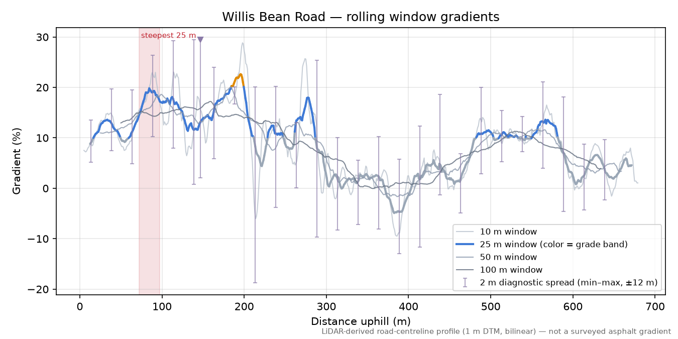 Willis Bean Road rolling gradient profile