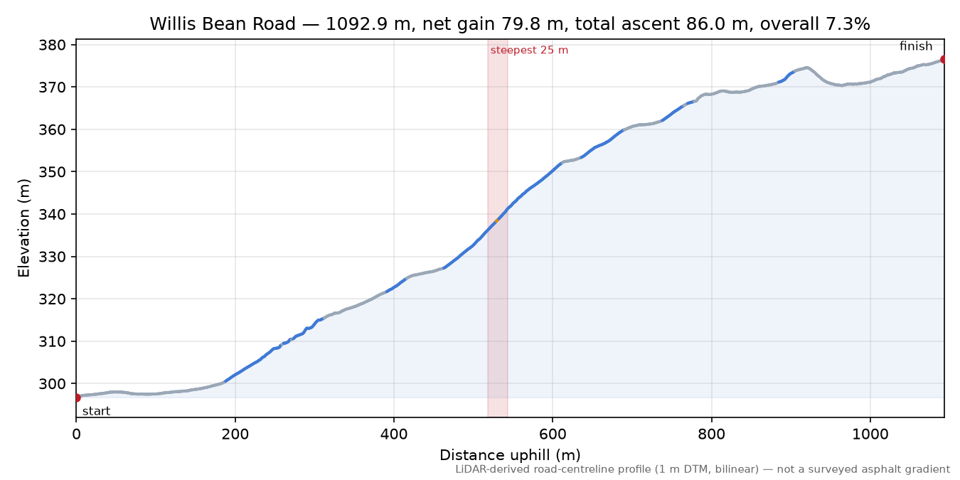 Willis Bean Road elevation profile