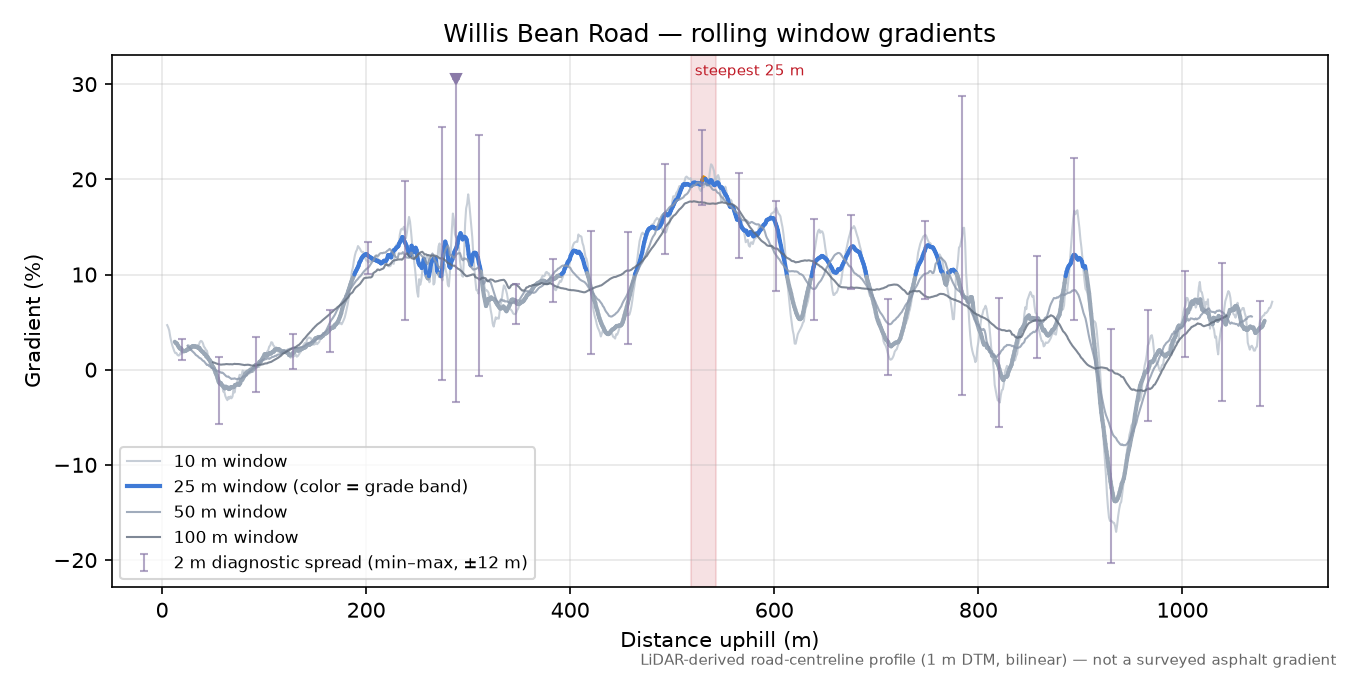 Willis Bean Road rolling gradient profile