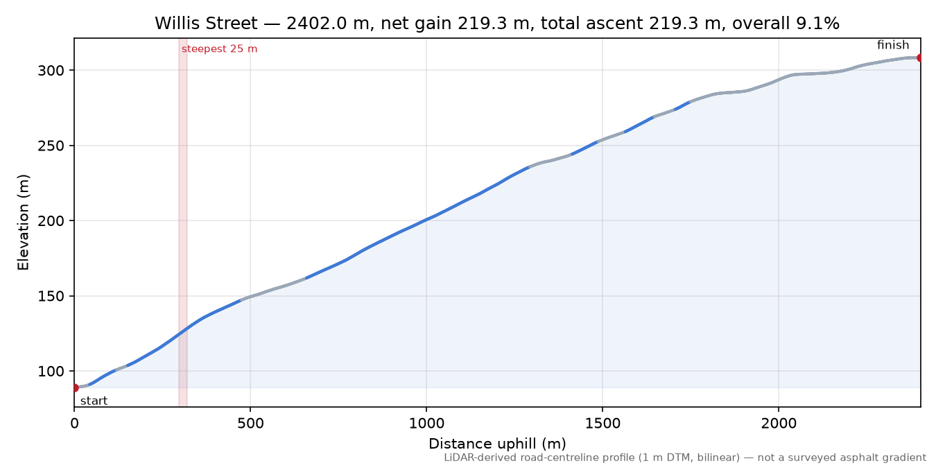 Willis Street elevation profile