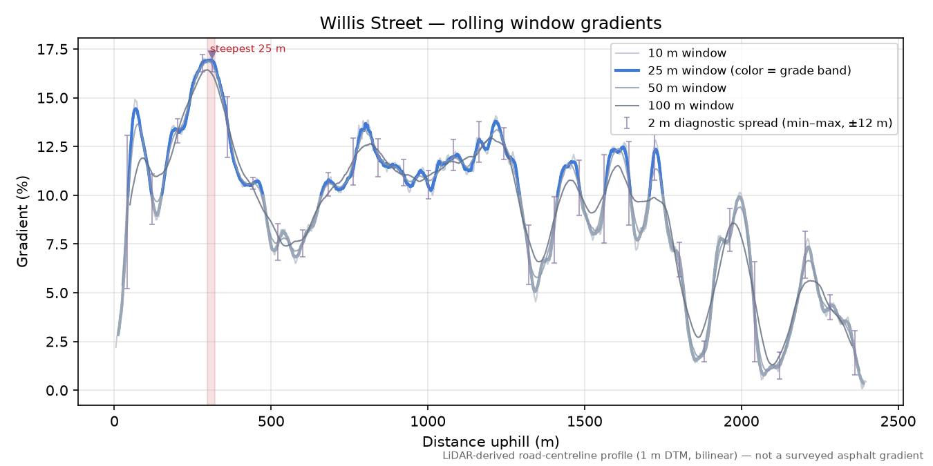 Willis Street rolling gradient profile