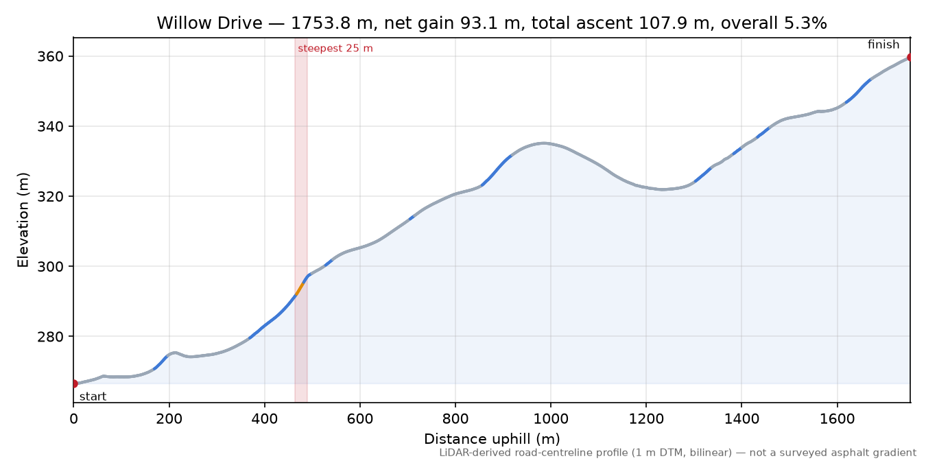 Willow Drive elevation profile