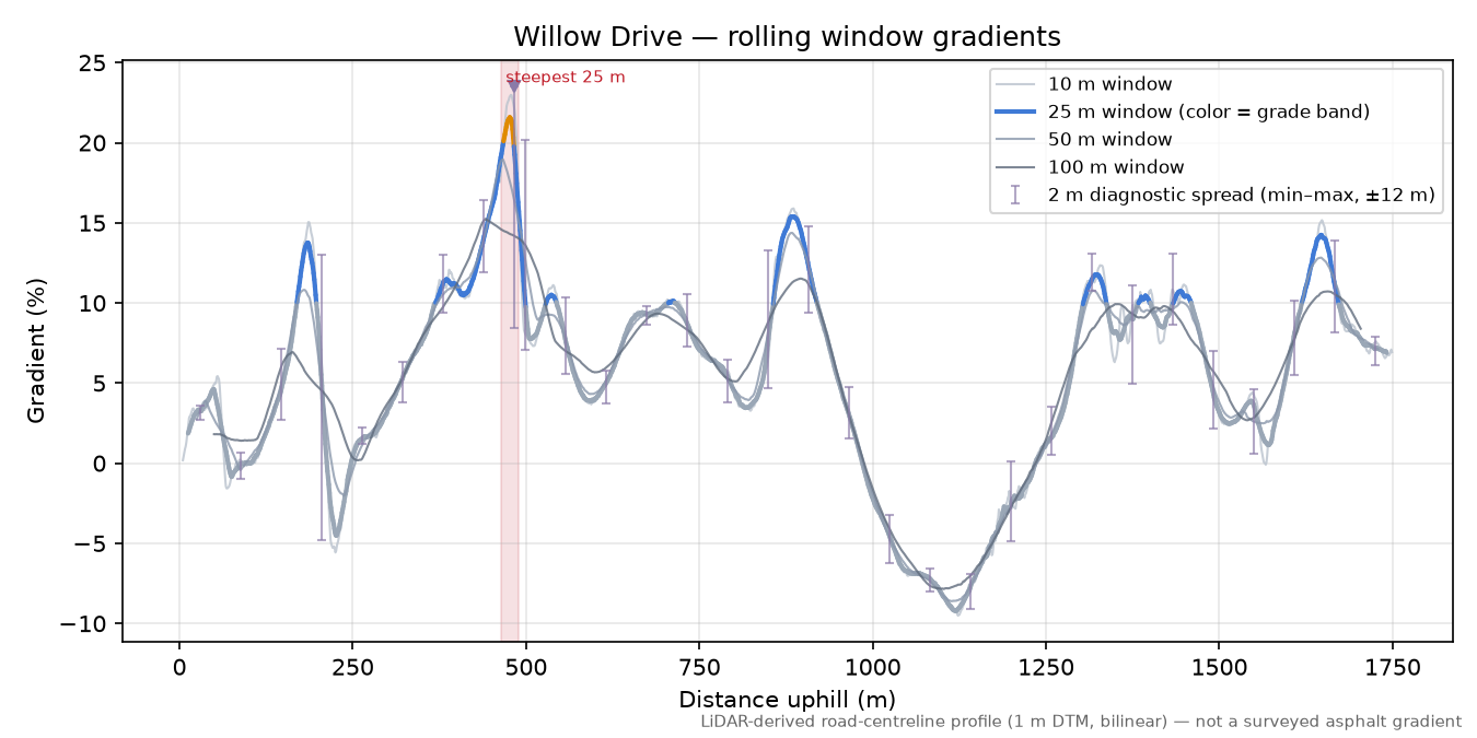 Willow Drive rolling gradient profile