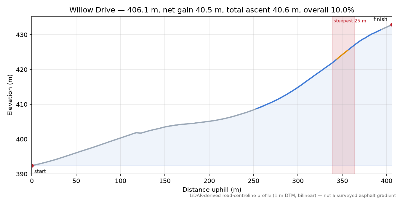 Willow Drive elevation profile